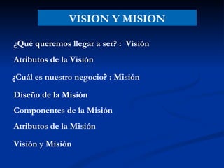 VISION Y MISION

¿Qué queremos llegar a ser? : Visión
Atributos de la Visión

¿Cuál es nuestro negocio? : Misión

Diseño de la Misión
Componentes de la Misión
Atributos de la Misión

Visión y Misión
 
