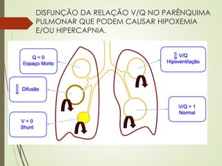 DISFUNÇÃO DA RELAÇÃO V/Q NO PARÊNQUIMA
PULMONAR QUE PODEM CAUSAR HIPOXEMIA
E/OU HIPERCAPNIA.
 