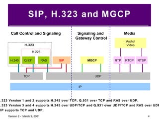 SIP, H.323 and MGCP RTCP RTP IP MGCP Call Control and Signaling Signaling and  Gateway Control Media H.225 Q.931 H.323 H.323 Version 1 and 2 supports H.245 over TCP, Q.931 over TCP and RAS over UDP. H.323 Version 3 and 4 supports H.245 over UDP/TCP and Q.931 over UDP/TCP and RAS over UDP. SIP supports TCP and UDP. TCP RAS UDP SIP H.245 Audio/ Video RTSP 