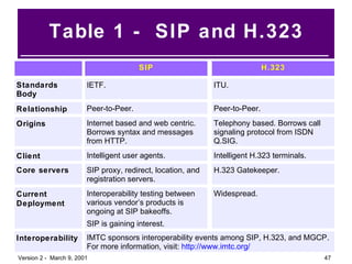 Table 1 -  SIP and H.323 H.323 SIP ITU. IETF. Peer-to-Peer.  Peer-to-Peer.  Telephony based. Borrows call signaling protocol from ISDN Q.SIG. Internet based and web centric. Borrows syntax and messages from HTTP.   Intelligent H.323 terminals. Intelligent user agents.  H.323 Gatekeeper. SIP proxy, redirect, location, and registration servers. IMTC sponsors interoperability events among SIP, H.323, and MGCP. For more information, visit:  http://www.imtc.org/ Widespread. Interoperability testing between various vendor’s products is ongoing at SIP bakeoffs. SIP is gaining interest. Information Standards Body Relationship Origins Client Core servers Current Deployment Interoperability 