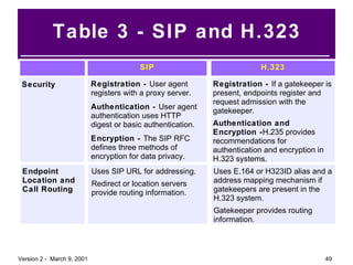 Table 3 - SIP and H.323 Information H.323 SIP Security Registration -  If a gatekeeper is present, endpoints register and request admission with the gatekeeper. Authentication and Encryption - H.235 provides recommendations for authentication and encryption in H.323 systems. Registration -  User agent registers with a proxy server. Authentication -  User agent authentication uses HTTP digest or basic authentication. Encryption -  The SIP RFC defines three methods of encryption for data privacy. Endpoint Location and Call Routing Uses E.164 or H323ID alias and a address mapping mechanism if gatekeepers are present in the H.323 system. Gatekeeper provides routing information. Uses SIP URL for addressing. Redirect or location servers provide routing information. 