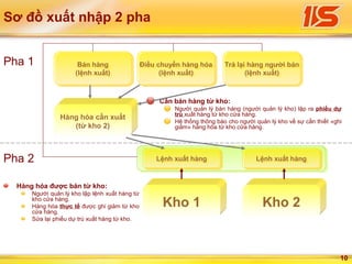 10
Sơ đồ xuất nhập 2 pha
Hàng hóa cần xuất
(từ kho 2)
Bán hàng
(lệnh xuất)
Bán hàng
(lệnh xuất)
Kho 1 Kho 2
Lệnh xuất hàngLệnh xuất hàng
Điều chuyển hàng hóa
(lệnh xuất)
Điều chuyển hàng hóa
(lệnh xuất)
Trả lại hàng người bán
(lệnh xuất)
Trả lại hàng người bán
(lệnh xuất)
Lệnh xuất hàngLệnh xuất hàng
Cần bán hàng từ kho:
Người quản lý bán hàng (người quản lý kho) lập ra phiếu dự
trù xuất hàng từ kho cửa hàng.
Hệ thống thông báo cho người quản lý kho về sự cần thiết «ghi
giảm» hàng hóa từ kho cửa hàng.
Pha 1
Pha 2
Hàng hóa được bán từ kho:
Người quản lý kho lập lệnh xuất hàng từ
kho cửa hàng.
Hàng hóa thực tế được ghi giảm từ kho
cửa hàng.
Sửa lại phiếu dự trù xuất hàng từ kho.
 