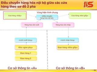 11
Điều chuyển hàng hóa nội bộ giữa các cửa
hàng theo sơ đồ 2 pha
Cơ sở thông tin «А» Cơ sở thông tin «B»
Cửa hàng «Giầy» Cửa hàng «Kho giầy»
Kho «gian phụ»Kho «gian phụ»
Gian hàng 1Gian hàng 1
Gian hàng 2Gian hàng 2
Vùng hiện hình chung
Hàng hóa cần nhập
«Lệnh xuất hàng»
«Điều chuyển
hàng hóa nội bộ»
Gian hàng «Kho giầy»Gian hàng «Kho giầy»
«Lệnh nhập hàng»
Hàng hóa cần xuất
 