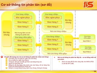 14
Cơ sở thông tin phân tán (sơ đồ)
Chuyển đối tượng vào nút cơ sở thông tin phân tán «theo cửa hàng»:
cửa hàng, kho và quầy thu ngân của cửa hàng;
kho và quầy thu ngân của công ty;
chứng từ, bản ghi của biểu ghi theo cửa hàng trong nút;
người sử dụng theo nút;
thông tin về cửa hàng, kho chính của cửa hàng, số dư hàng hóa
trong cửa hàng không trực thuộc nút;
thông tin chung (hằng chung, danh mục chung, chứng từ chung).
Cửa hàng «Giầy»
kho «gian phụ»kho «gian phụ»
Gian hàng 1Gian hàng 1
Gian hàng 2Gian hàng 2
Cửa hàng «Kho giầy»
Gian hàng 1Gian hàng 1
Gian hàng 2Gian hàng 2
Gian hàng 3Gian hàng 3
Nút trung tâm cơ sở
thông tin phân tán
Dữ liệu
chung
Dữ liệu
chung
Cửa hàng «Giày»
Gian hàng 1Gian hàng 1
Gian hàng 2Gian hàng 2
Gian hàng 3Gian hàng 3
Cửa hàng «Giầy»
Kho «gian phụ»Kho «gian phụ»
Gian hàng 1Gian hàng 1
Gian hàng 2Gian hàng 2
Dữ liệu
chung
Dữ liệu
chung
Dữ liệu
chung
Dữ liệu
chung
Nút cửa hàng «Giầy»
Nút cửa hàng «Kho giầy»
Nút POS 1
Nút POS 2
Cửa hàng
«Kho giầy»
Cửa hàng
«Kho giầy»
Nút cơ sở thông tin phân tán đầy đủ – cơ sở đồng nhất với
nút chính:
được sử dụng để tổ chức công việc cho thiết bị POS
ở chế độ OFF-LINE.
 