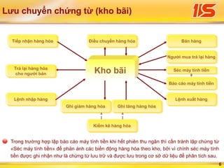 6
Lưu chuyển chứng từ (kho bãi)
Kho bãi
Tiếp nhận hàng hóaTiếp nhận hàng hóa
Trả lại hàng hóa
cho người bán
Trả lại hàng hóa
cho người bán
Lệnh nhập hàngLệnh nhập hàng
Điều chuyển hàng hóaĐiều chuyển hàng hóa
Ghi tăng hàng hóaGhi tăng hàng hóaGhi giảm hàng hóaGhi giảm hàng hóa
Kiểm kê hàng hóaKiểm kê hàng hóa
Bán hàngBán hàng
Lệnh xuất hàngLệnh xuất hàng
Người mua trả lại hàngNgười mua trả lại hàng
Séc máy tính tiềnSéc máy tính tiền
Báo cáo máy tính tiềnBáo cáo máy tính tiền
Trong trường hợp lập báo cáo máy tính tiền khi hết phiên thu ngân thì cần tránh lập chứng từ
«Séc máy tính tiền» để phản ánh các biến động hàng hóa theo kho, bởi vì chính séc máy tính
tiền được ghi nhận như là chứng từ lưu trữ và được lưu trong cơ sở dữ liệu để phân tích sau.
 