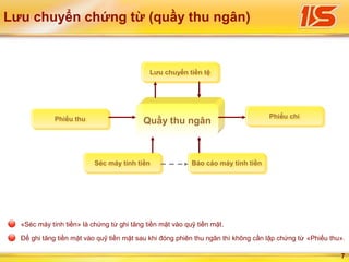 7
Lưu chuyển chứng từ (quầy thu ngân)
Quầy thu ngân Phiếu chiPhiếu chi
Lưu chuyển tiền tệLưu chuyển tiền tệ
Phiếu thuPhiếu thu
«Séc máy tính tiền» là chứng từ ghi tăng tiền mặt vào quỹ tiền mặt.
Để ghi tăng tiền mặt vào quỹ tiền mặt sau khi đóng phiên thu ngân thì không cần lập chứng từ «Phiếu thu».
Báo cáo máy tính tiềnBáo cáo máy tính tiềnSéc máy tính tiềnSéc máy tính tiền
 