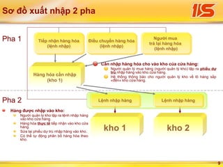 9
Sơ đồ xuất nhập 2 pha
Tiếp nhận hàng hóa
(lệnh nhập)
Tiếp nhận hàng hóa
(lệnh nhập)
Điều chuyển hàng hóa
(lệnh nhập)
Điều chuyển hàng hóa
(lệnh nhập)
Người mua
trả lại hàng hóa
(lệnh nhập)
Người mua
trả lại hàng hóa
(lệnh nhập)
Cần nhập hàng hóa cho vào kho của cửa hàng:
Người quản lý mua hàng (người quản lý kho) lập ra phiếu dự
trù nhập hàng vào kho cửa hàng.
Hệ thống thông báo cho người quản lý kho về lô hàng sắp
«đến» kho cửa hàng.
Pha 1
Pha 2
Hàng hóa cần nhập
(kho 1)
Hàng được nhập vào kho:
Người quản lý kho lập ra lệnh nhập hàng
vào kho cửa hàng.
Hàng hóa thực tế tiếp nhận vào kho cửa
hàng.
Sửa lại phiếu dự trù nhập hàng vào kho.
Có thể tự động phân bổ hàng hóa theo
kho.
kho 1 kho 2
Lệnh nhập hàngLệnh nhập hàng Lệnh nhập hàngLệnh nhập hàng
 