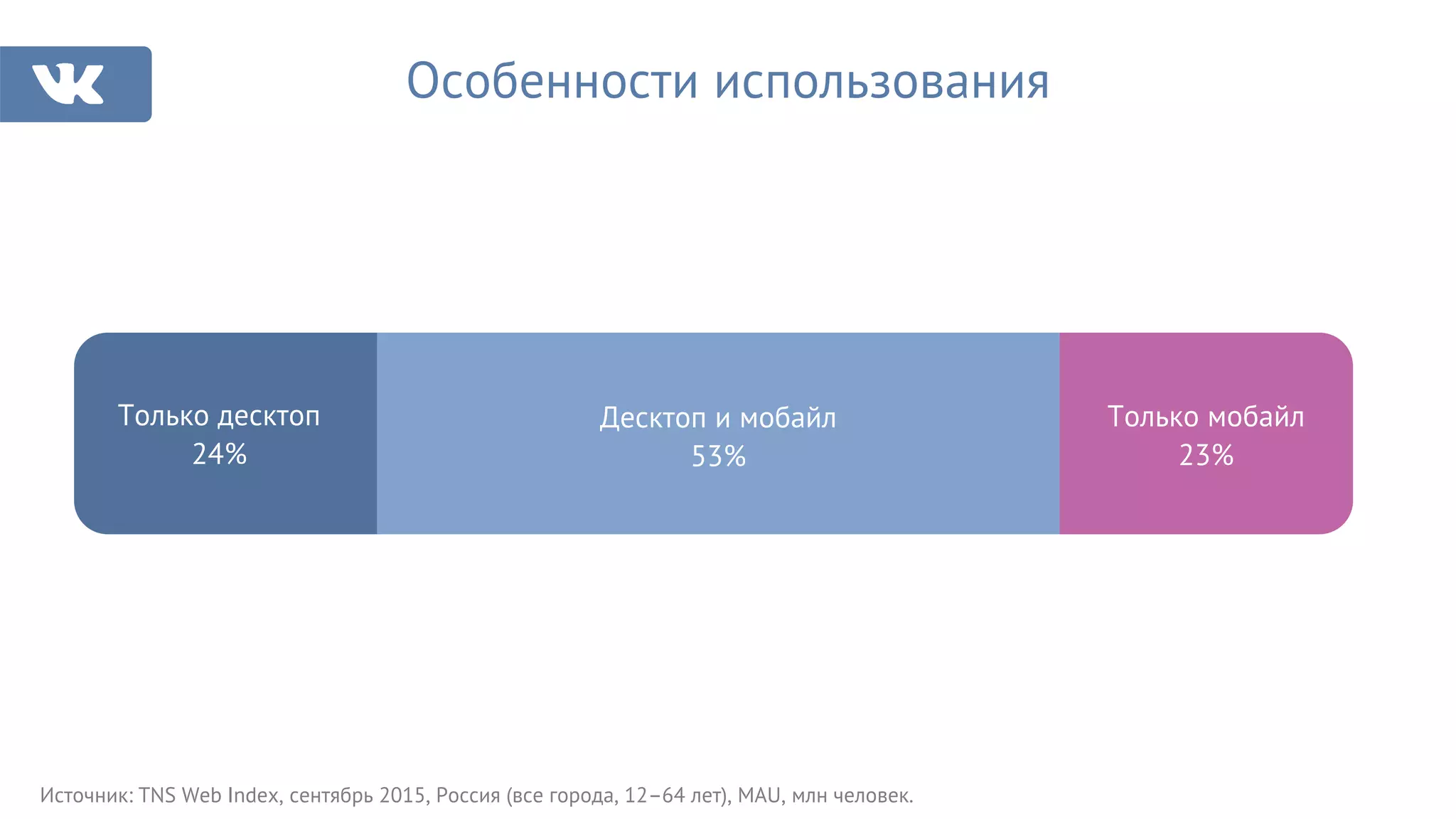 Только десктоп
24%
Десктоп и мобайл
53%
Только мобайл
23%
Источник: TNS Web Index, сентябрь 2015, Россия (все города, 12–64 лет), MAU, млн человек.
Особенности использования
 
