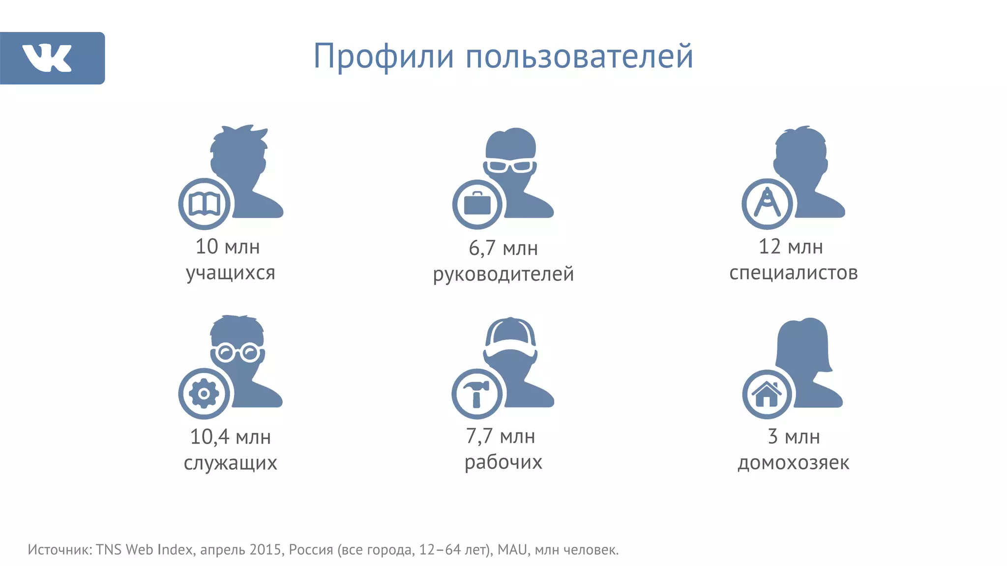 Источник: TNS Web Index, апрель 2015, Россия (все города, 12–64 лет), MAU, млн человек.
Профили пользователей
10 млн
учащихся
7,7 млн
рабочих
12 млн
специалистов
6,7 млн
руководителей
10,4 млн
служащих
3 млн
домохозяек
 