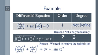 Example
Differential Equation Order Degree
𝑑𝑦
𝑑𝑥
+ sin
𝑑𝑦
𝑑𝑥
= 0 1 Not Define
Reason : Not a polynomial in y′
𝑑2 𝑦
𝒅𝑥2
2
+
𝑑𝑦
𝑑𝑥
3
= y + sin 𝒙
2 2
Reason : We need to remove the radical sign
𝑑2 𝑦
𝑑𝑥2
2
+
𝑑𝑦
𝑑𝑥
3
= y + sin 𝒙 2
 