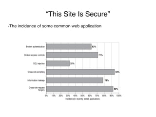 “This Site Is Secure”
-The incidence of some common web application
 