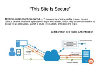 “This Site Is Secure”
Broken authentication (62%) — This category of vulnerability encom- passes
various defects within the application’s login mechanism, which may enable an attacker to
guess weak passwords, launch a brute-force attack, or bypass the login.
 