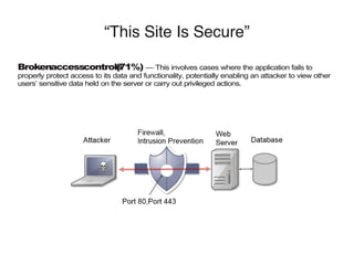 “This Site Is Secure”
Brokenaccesscontrols(71%) — This involves cases where the application fails to
properly protect access to its data and functionality, potentially enabling an attacker to view other
users’ sensitive data held on the server or carry out privileged actions.
 