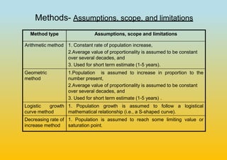 1 Water Demands, Sources and Population Forecasting-converted.pptx