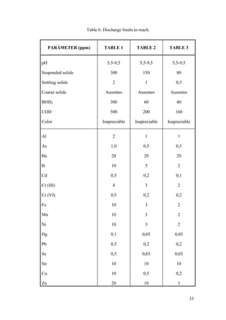 Table 6. Discharge limits to reach.


     PARÁMETER (ppm)        TABLE 1           TABLE 2       TABLE 3


pH                            5,5-9,5           5,5-9,5       5,5-9,5

Suspended solids                300               150           80

Settling solids                  2                 1            0,5

Coarse solids                Ausentes          Ausentes      Ausentes

BOD5                            300               60            40

COD                             500               200           160

Color                      Inapreciable      Inapreciable   Inapreciable


Al                               2                 1             1

As                              1,0               0,5           0,5

Ba                              20                20            20

B                               10                 5             2

Cd                              0,5               0,2           0,1

Cr (III)                         4                 3             2

Cr (VI)                         0,5               0,2           0,2

Fe                              10                 3             2

Mn                              10                 3             2

Ni                              10                 3             2

Hg                              0,1              0,05          0,05

Pb                              0,5               0,2           0,2

Se                              0,5              0,03          0,03

Sn                              10                10            10

Cu                              10                0,5           0,2

Zn                              20                10             3


                                                                        33
 
