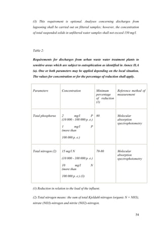 (3) This requirement is optional. Analyses concerning discharges from
lagooning shall be carried out on filtered samples; however, the concentration
of total suspended solids in unfiltered water samples shall not exceed 150 mg/l.




Table 2:

Requirements for discharges from urban waste water treatment plants to
sensitive areas which are subject to eutrophication as identified in Annex II.A
(a). One or both parameters may be applied depending on the local situation.
The values for concentration or for the percentage of reduction shall apply.



Parameters             Concentration               Minimum        Reference method of
                                                   percentage     measurement
                                                   of reduction
                                                   (1)



Total phosphorus       2        mg/l         P     80             Molecular
                       (10 000 - 100 000 p. e.)                   absorption
                                                                  spectrophotometry
                       1        mg/l          P
                       (more than

                       100 000 p. e.)



Total nitrogen (2)     15 mg/l N                   70-80          Molecular
                                                                  absorption
                       (10 000 - 100 000 p. e.)                   spectrophotometry

                       10       mg/l          N
                       (more than

                       100 000 p. e.) (3)


(1) Reduction in relation to the load of the influent.

(2) Total nitrogen means: the sum of total Kjeldahl-nitrogen (organic N + NH3),
nitrate (NO3)-nitrogen and nitrite (NO2)-nitrogen.


                                                                               54
 
