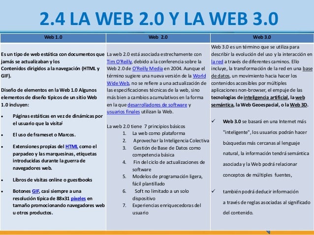 Resultado de imagen para EDUCAR WEB 1.0 2.0 3.0