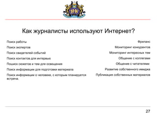 27 Как журналисты используют Интернет? Поиск работы Поиск экспертов Поиск свидетелей событий Поиск контактов для интервью Пошиск сюжетов и тем для освещения Поиск информации для подготовки материала Поиск информации о человеке, с которым планируется встреча. Фриланс Мониторинг конкурентов Мониторинг интересных тем Общение с коллегами Общение с читателями  Развитие собственного имиджа Публикация собственных материалов 