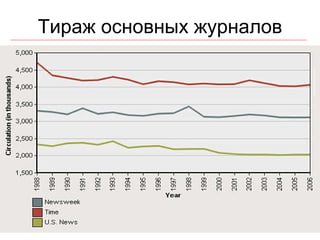 2 Тираж основн ы х журналов 