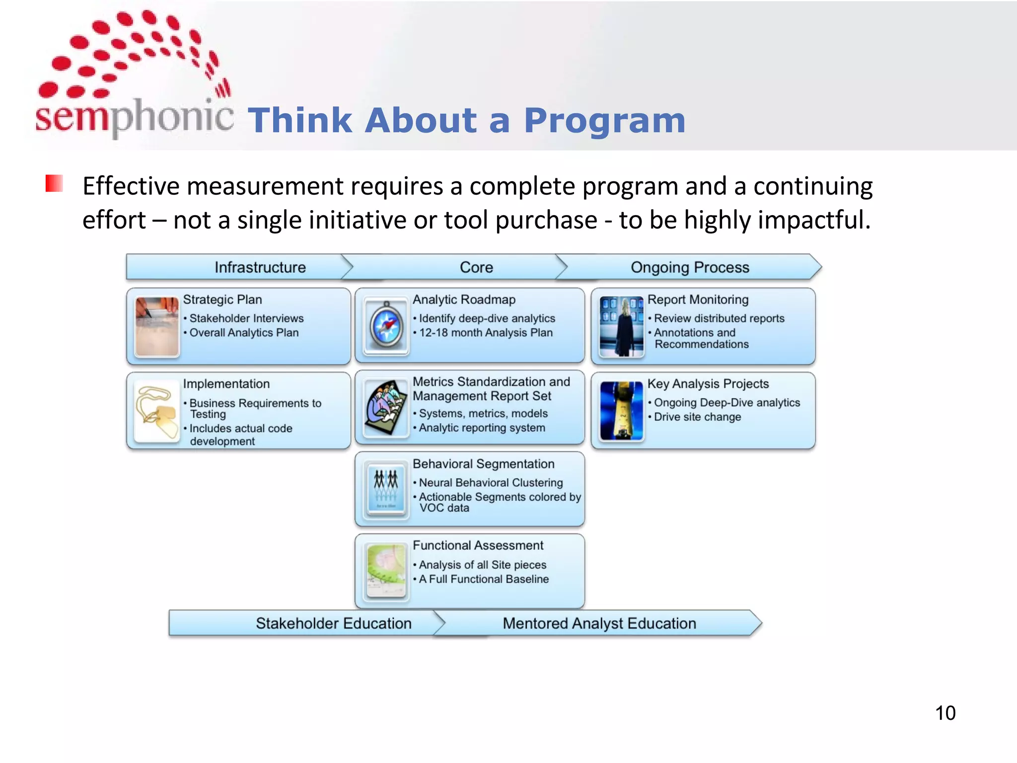 Effective measurement requires a complete program and a continuing effort – not a single initiative or tool purchase - to be highly impactful. Think About a Program  