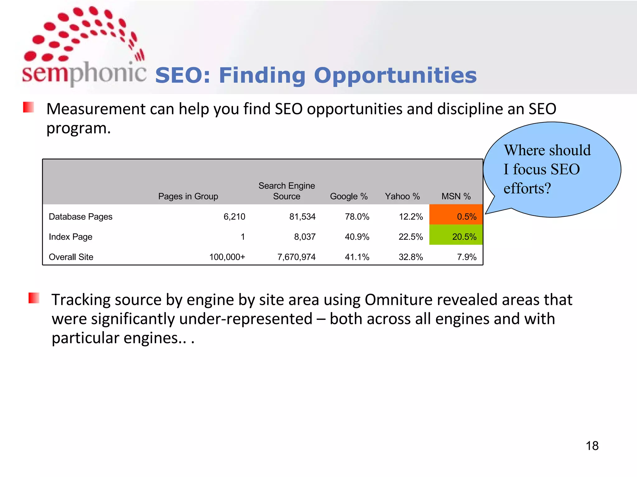 Course Description SEO: Finding Opportunities Tracking source by engine by site area using Omniture revealed areas that were significantly under-represented – both across all engines and with particular engines.. . Measurement can help you find SEO opportunities and discipline an SEO program. Where should I focus SEO efforts?   Pages in Group Search Engine Source Google % Yahoo % MSN % Database Pages 6,210 81,534 78.0% 12.2% 0.5% Index Page  1 8,037 40.9% 22.5% 20.5% Overall Site 100,000+ 7,670,974 41.1% 32.8% 7.9% 