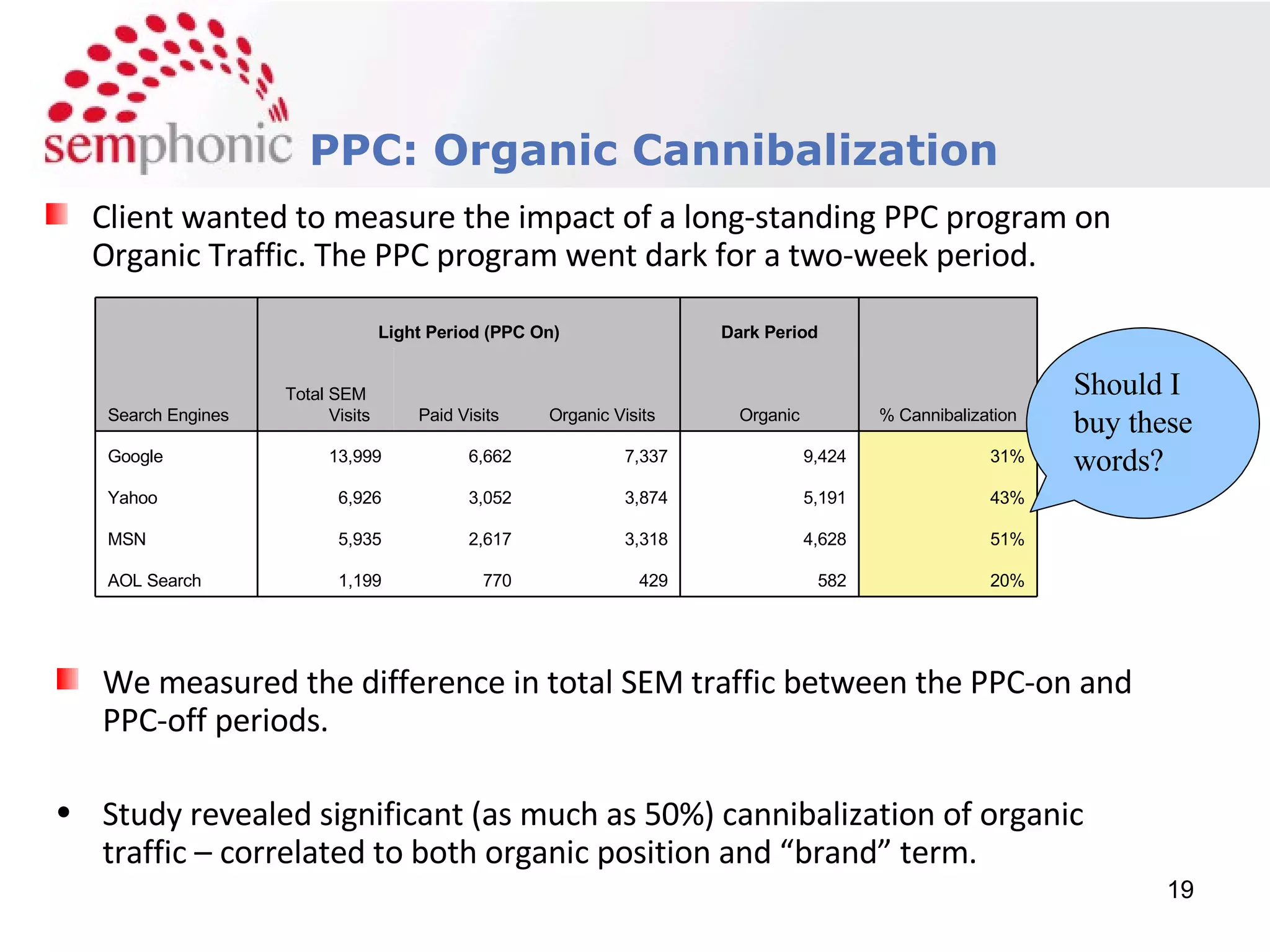 Course Description PPC: Organic Cannibalization We measured the difference in total SEM traffic between the PPC-on and PPC-off periods. Study revealed significant (as much as 50%) cannibalization of organic traffic – correlated to both organic position and “brand” term. Client wanted to measure the impact of a long-standing PPC program on Organic Traffic. The PPC program went dark for a two-week period.  Should I buy these words?   Light Period (PPC On) Dark Period Search Engines Total SEM Visits Paid Visits Organic Visits Organic % Cannibalization Google 13,999 6,662 7,337 9,424 31% Yahoo 6,926 3,052 3,874 5,191 43% MSN 5,935 2,617 3,318 4,628 51% AOL Search 1,199 770 429 582 20% 