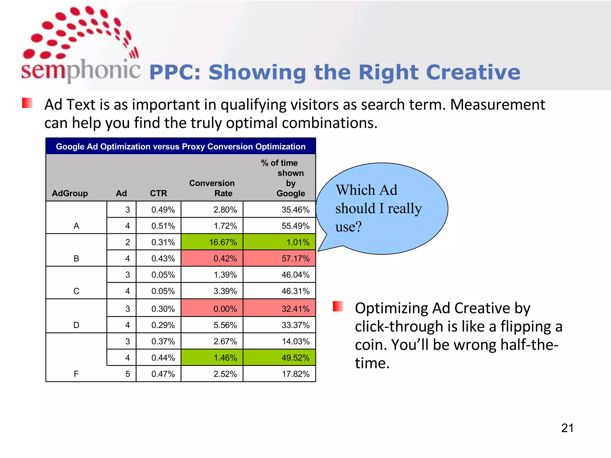 Course Description PPC: Showing the Right Creative Optimizing Ad Creative by click-through is like a flipping a coin. You’ll be wrong half-the-time. Ad Text is as important in qualifying visitors as search term. Measurement can help you find the truly optimal combinations. Which Ad should I really use? Google Ad Optimization versus Proxy Conversion Optimization AdGroup Ad CTR Conversion Rate % of time shown by Google A 3 0.49% 2.80% 35.46% 4 0.51% 1.72% 55.49% B 2 0.31% 16.67% 1.01% 4 0.43% 0.42% 57.17% C 3 0.05% 1.39% 46.04% 4 0.05% 3.39% 46.31% D 3 0.30% 0.00% 32.41% 4 0.29% 5.56% 33.37% F 3 0.37% 2.67% 14.03% 4 0.44% 1.46% 49.52% 5 0.47% 2.52% 17.82% 