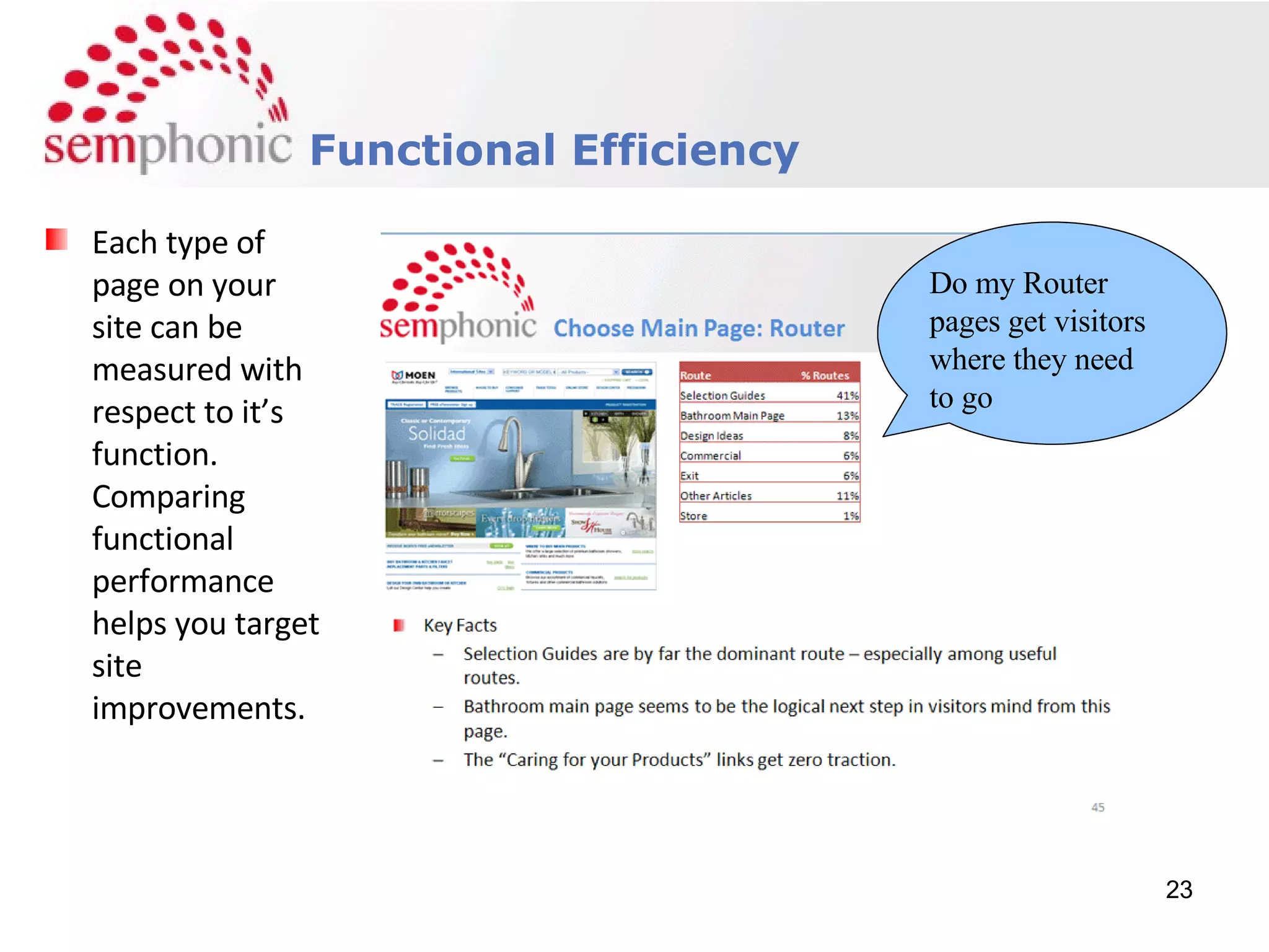 Functional Efficiency Do my Router pages get visitors where they need to go Each type of page on your site can be measured with respect to it’s function. Comparing functional performance helps you target site improvements. 