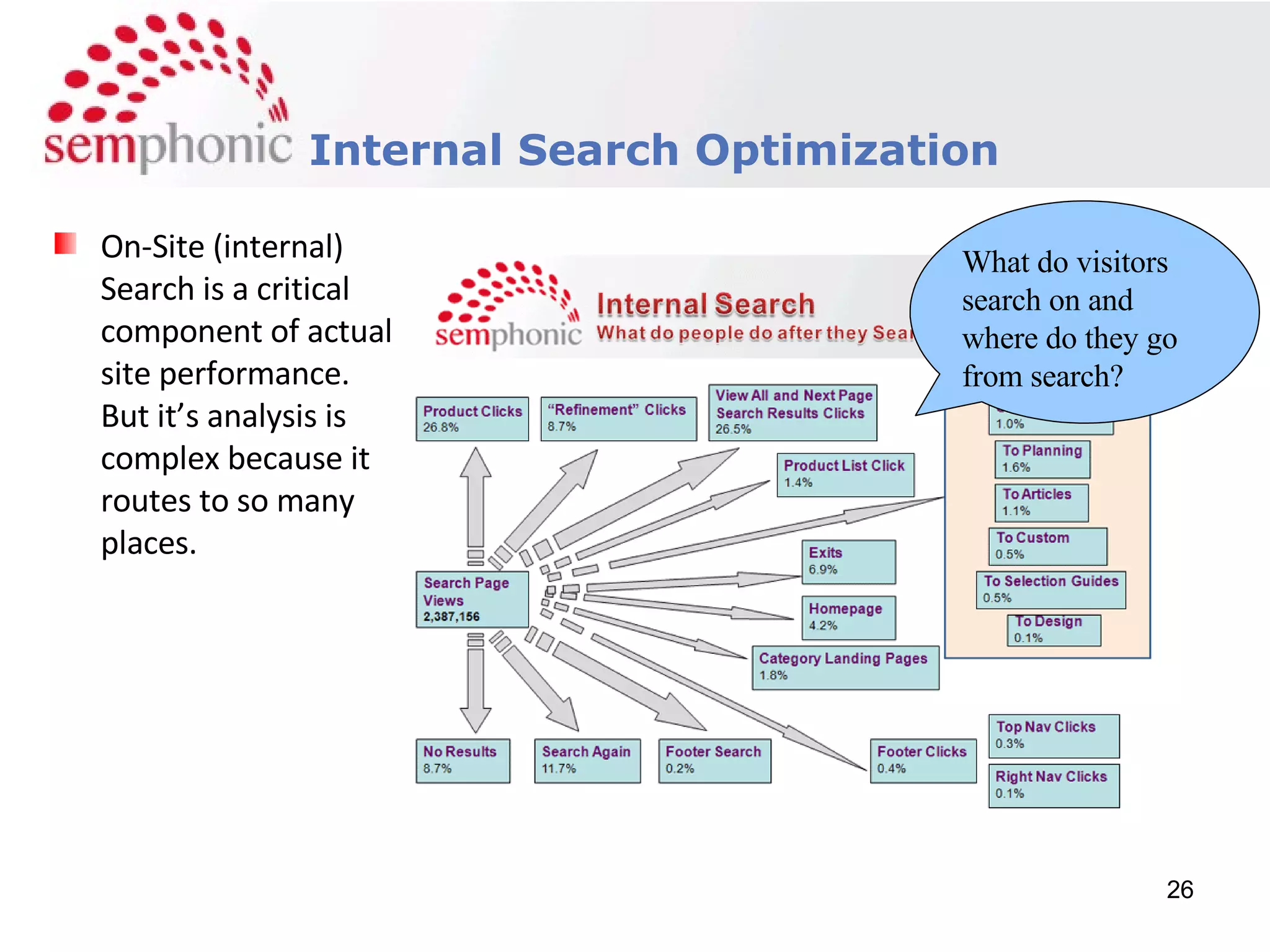 Course Description Internal Search Optimization On-Site (internal) Search is a critical component of actual site performance. But it’s analysis is complex because it routes to so many places. What do visitors search on and where do they go from search? 