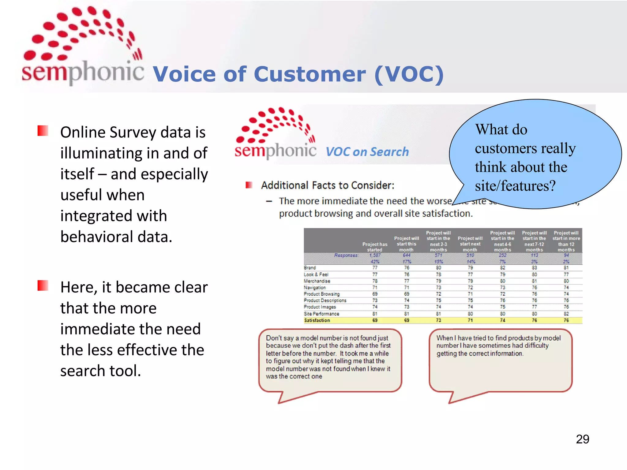 Course Description Voice of Customer (VOC) Online Survey data is illuminating in and of itself – and especially useful when integrated with behavioral data. Here, it became clear that the more immediate the need the less effective the search tool. What do customers really think about the site/features? 