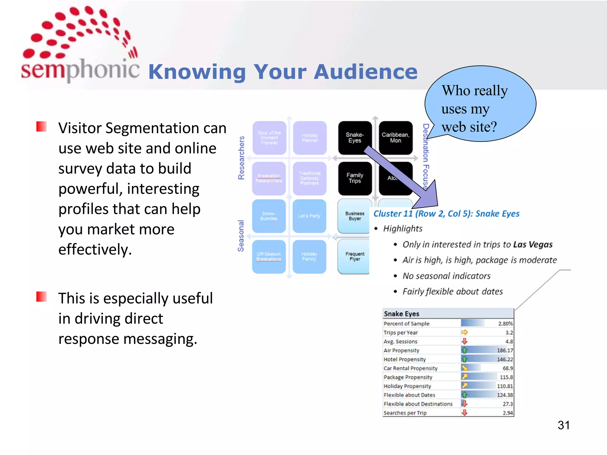 Course Description Knowing Your Audience Visitor Segmentation can use web site and online survey data to build powerful, interesting profiles that can help you market more effectively.  This is especially useful in driving direct response messaging. Who really uses my web site? 