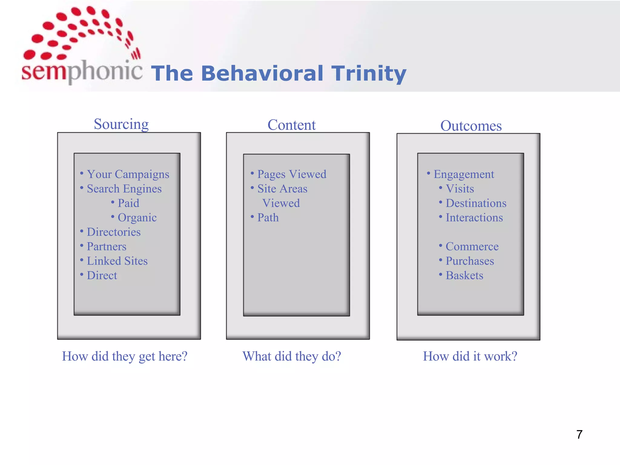 Sourcing Content Outcomes Your Campaigns Search Engines Paid Organic Directories Partners Linked Sites Direct Pages Viewed Site Areas  Viewed Path Engagement Visits Destinations Interactions Commerce Purchases Baskets  How did they get here? What did they do? How did it work? The Behavioral Trinity 