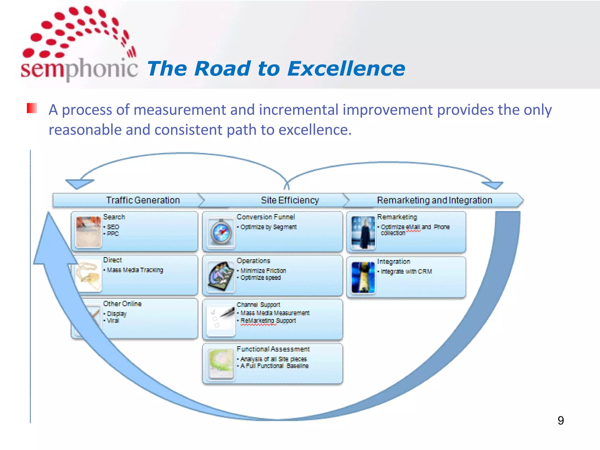 The Road to Excellence A process of measurement and incremental improvement provides the only reasonable and consistent path to excellence. 