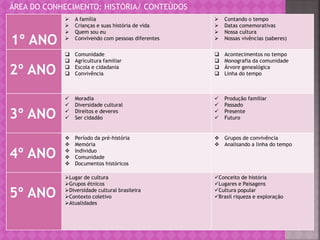 ÁREA DO CONHECIMENTO: HISTÓRIA/ CONTEÚDOS
1º ANO
 A família
 Crianças e suas história de vida
 Quem sou eu
 Convivendo com pessoas diferentes
 Contando o tempo
 Datas comemorativas
 Nossa cultura
 Nossas vivências (saberes)
2º ANO
 Comunidade
 Agricultura familiar
 Escola e cidadania
 Convivência
 Acontecimentos no tempo
 Monografia da comunidade
 Árvore genealógica
 Linha do tempo
3º ANO
 Moradia
 Diversidade cultural
 Direitos e deveres
 Ser cidadão
 Produção familiar
 Passado
 Presente
 Futuro
4º ANO
 Período da pré-história
 Memória
 Individuo
 Comunidade
 Documentos históricos
 Grupos de convivência
 Analisando a linha do tempo
5º ANO
Lugar de cultura
Grupos étnicos
Diversidade cultural brasileira
Contexto coletivo
Atualidades
Conceito de história
Lugares e Paisagens
Cultura popular
Brasil riqueza e exploração
 