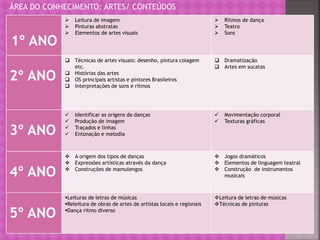 ÁREA DO CONHECIMENTO: ARTES/ CONTEÚDOS
1º ANO
 Leitura de imagem
 Pinturas abstratas
 Elementos de artes visuais
 Ritmos de dança
 Teatro
 Sons
2º ANO
 Técnicas de artes visuais: desenho, pintura colagem
etc.
 Histórias das artes
 OS principais artistas e pintores Brasileiros
 Interpretações de sons e ritmos
 Dramatização
 Artes em sucatas
3º ANO
 Identificar as origens da danças
 Produção de imagem
 Traçados e linhas
 Entonação e melodia
 Movimentação corporal
 Texturas gráficas
4º ANO
 A origem dos tipos de danças
 Expressões artísticas através da dança
 Construções de mamulengos
 Jogos dramáticos
 Elementos de linguagem teatral
 Construção de instrumentos
musicais
5º ANO
Leituras de letras de músicas
Releitura de obras de artes de artistas locais e regionais
Dança ritmo diverso
Leitura de letras de músicas
Técnicas de pinturas
 