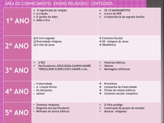 ÁREA DO CONHECIMENTO: ENSINO RELIGIOSO/ CONTEÚDOS
1º ANO
 O significado de religião
 A criação
 O jardim do éden
 Adão e Eva
 OS 10 MANDAMENTOS
 A arca de NOÉ
 A importância da sagrada família
2º ANO
 O livro sagrado
 Diversidade religiosa
 A vida de jesus
 Contexto Escolar
 OS milagres de Jesus
 Obediência
3º ANO
 A PAZ
 Pacificadores( JESUS;BUDA;GANDHI;MADRE
TEREZA;DOM ELDER;CHICO XAVIER e etc.
 Histórias bíblicas
 Valores
 Mensagens reflexivas
4º ANO
o Fraternidade
o A criação Divina
o Os discípulos
o salmos
 Provérbios
 Campanha da fraternidade
 Filmes de relatos bíblicos
 Contexto escolar (respeito)
5º ANO
• Símbolos religiosos
• Biografia dos pacificadores
• Reflexão de textos bíblicos
 O filho pródigo
 Construção de grupos de estudos
 Músicas religiosas
 