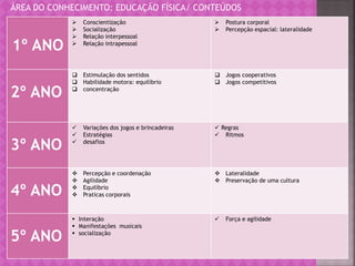 ÁREA DO CONHECIMENTO: EDUCAÇÃO FÍSICA/ CONTEÚDOS
1º ANO
 Conscientização
 Socialização
 Relação interpessoal
 Relação intrapessoal
 Postura corporal
 Percepção espacial: lateralidade
2º ANO
 Estimulação dos sentidos
 Habilidade motora: equilíbrio
 concentração
 Jogos cooperativos
 Jogos competitivos
3º ANO
 Variações dos jogos e brincadeiras
 Estratégias
 desafios
 Regras
 Ritmos
4º ANO
 Percepção e coordenação
 Agilidade
 Equilíbrio
 Praticas corporais
 Lateralidade
 Preservação de uma cultura
5º ANO
 Interação
 Manifestações musicais
 socialização
 Força e agilidade
 