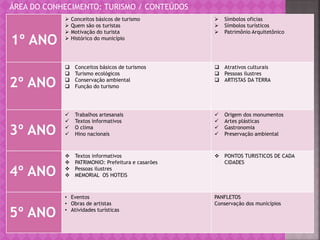ÁREA DO CONHECIMENTO: TURISMO / CONTEÚDOS
1º ANO
 Conceitos básicos de turismo
 Quem são os turistas
 Motivação do turista
 Histórico do município
 Símbolos oficias
 Símbolos turísticos
 Patrimônio Arquitetônico
2º ANO
 Conceitos básicos de turismos
 Turismo ecológicos
 Conservação ambiental
 Função do turismo
 Atrativos culturais
 Pessoas ilustres
 ARTISTAS DA TERRA
3º ANO
 Trabalhos artesanais
 Textos informativos
 O clima
 Hino nacionais
 Origem dos monumentos
 Artes plásticas
 Gastronomia
 Preservação ambiental
4º ANO
 Textos informativos
 PATRIMONIO: Prefeitura e casarões
 Pessoas ilustres
 MEMORIAL OS HOTEIS
 PONTOS TURISTICOS DE CADA
CIDADES
5º ANO
• Eventos
• Obras de artistas
• Atividades turísticas
PANFLETOS
Conservação dos municípios
 