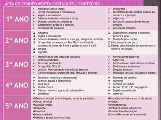 1º ANO
 Alfabeto: sons e letras
 Letras maiúsculas e minúsculas
 Vogais e consoantes
 Gêneros textuais: músicas e listas
 Sílabas: simples e complexas
 Substantivo: próprio e comum
 Formação de palavras
 Ortografia
 Identificação das sílabas quanto ao
número e a posição
 Adjetivos
 Leitura e construção de frases
simples
 Leitura de imagem
2º ANO
 Alfabeto
 Vogais e consoantes
 Gêneros textuais: história, cantiga, biografia, advinha
 Ortografia: palavras com R e RR; N no final de
palavras; M antes de P e B e palavras com S e SS
 Artigos
 Dígrafos
 Substantivo: próprio e comum;
gênero e grau
 Sinais de pontuação
 Interpretação de texto
 Sílaba, classificação de acordo com o
número de sílabas
3º ANO
 Identificação das letras do alfabeto
 Ordem alfabética
 Sinais de pontuação
 Ortografia: CE e CI
 Leitura, interpretação e produção textual
 Gênero textual: artigos de leis, fábulas e bilhetes
 Formação de palavras
 Adjetivos
 Substantivos: masculino e feminino
 Sinônimos e antônimos
 Singular e plural
 Produção textual: diálogos e contos
4º ANO
 Encontro: vocálico e consonantal
 Acento: agudo e circunflexo
 Sons do X
 Sílaba tônica
 Gênero, número e grau do substantivo
 adjetivos
 Emprego da cedilha
 Numeral
 Tempos do verbos
 Verbo: 1ª /2ª /3ª conjugação
 Sujeito e predicado
 advérbio
5º ANO
Gêneros textuais (trava-línguas, prosa e parlendas,
bilhete, tirinha)
Locução verbal.
Derivação.
Resenhas.
tempos verbais.
Notícias ( textos informativos).
•Produção de texto a partir de textos
diversos.
•Onomatopeias.
•Verbos no modo subjuntivo.
•Conotação e denotação.
•Concordância verbal e nominal.
ÁREA DO CONHECIMENTO: PORTUGUÊS / CONTEÚDOS
 