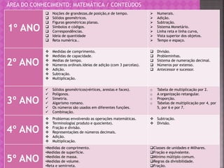 ÁREA DO CONHECIMENTO: MATEMÁTICA / CONTEÚDOS
1º ANO
 Noções de grandezas,de posição,e de tempo.
 Sólidos geométricos.
 Figuras geométricas planas.
 Símbolos e códigos.
 Correspondências.
 Ideia de quantidade
 Reta numérica..
 Numerais.
 Adição.
 Subtração.
 Sistema Monetário.
 Linha reta e linha curva,
 Vista superior dos objetos.
 Tempo e espaço.
2º ANO
 Medidas de comprimento.
 Medidas de capacidade.
 Medias de tempo.
 Números ordinais.Ideias de adição (com 3 parcelas).
 Adição.
 Subtração.
 Multiplicação.
 Divisão.
 Probleminhas.
 Sistema de numeração decimal.
 Números por extenso.
 Antecessor e sucessor.
3º ANO
 Sólidos geométricos(vértices, arestas e faces).
 Polígonos.
 Simetria.
 Algarismo romano.
 Os números são usados em diferentes funções.
 Combinação.
o Tabela de multiplicação por 2.
o A organização retangular.
o Proporção.
o Tabelas de multiplicação por 4, por
5, por 6 e por 7.
4º ANO
 Problemas envolvendo as operações matemáticas.
 Terminologia( produto e quociente).
 Fração e divisão.
 Representações de números decimais.
 Adição.
 Multiplicação.
 Subtração.
 Divisão.
5º ANO
•Medidas de comprimento.
•Medidas de superfície.
•Medidas de massa.
•Medidas de volume.
•Reta e semirreta.
Classes de unidades e Milhares.
Fração e equivalente.
Mínimo múltiplo comum.
Regras da divisibilidade.
Fração.
 