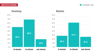 Desktop
0 %
10 %
20 %
30 %
40 %
50 %
60 %
70 %
80 %
in-banner in-stream out-stream
20 %
69 %
50 %
Mobile
0 %
10 %
20 %
30 ...