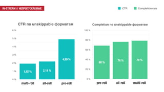 CTR по unskippable форматам
0 %
1 %
2 %
3 %
4 %
5 %
6 %
multi-roll all-roll pre-roll
4,89 %
2,18 %1,92 %
CTR
Completion по...