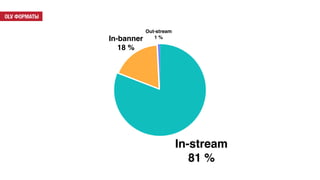 Out-stream
1 %In-banner
18 %
In-stream
81 %
OLV ФОРМАТЫOLV ФОРМАТЫ
 