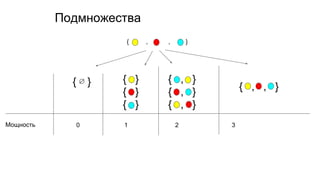 { , , }
Подмножества
{ ∅ }
Мощность 0 1 2 3
{ }
{ }
{ }
{ , }
{ , }
{ , }
{ , , }
 