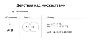 Действия над множествами
1) Объединение
Обозначение Смысл Пример
⋃
A⋃B
A B
A = {4, 7, 12, 25}
B = {2, 7, 12, 13, 28, 30}
A⋃B = {2,4,7,12,13,25,28,30}
 