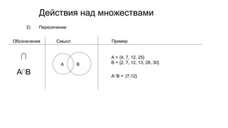 Действия над множествами
2) Пересечение
Обозначение Смысл Пример
⋂
A⋂B
A B
A = {4, 7, 12, 25}
B = {2, 7, 12, 13, 28, 30}
A⋂B = {7,12}
 