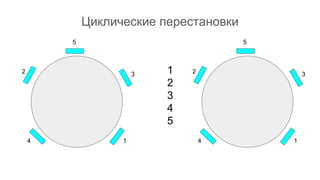 Циклические перестановки
1
2
3
4
5
5
1
2 3
4
5
1
2 3
4
 