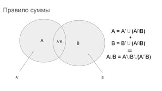 Правило суммы
A
BA⋂B
A’ B’
A = A’ ⋃ (A⋂B)
B = B’ ⋃ (A⋂B)
➕
＝
A⋃B = A’⋃B’⋃(A⋂B)
 