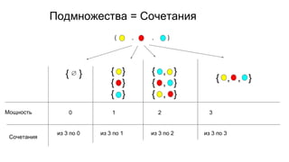 { , , }
Подмножества = Сочетания
{ ∅ }
Мощность 0 1 2 3
{ }
{ }
{ }
{ , }
{ , }
{ , }
{ , , }
Сочетания
из 3 по 0 из 3 по 1 из 3 по 2 из 3 по 3
 