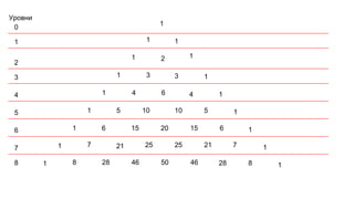 1
1
1
1
1
1
1
1
1
1
1
1
1
1
1
1
1
2
3 3
4
510105
6 15 20 15 6
7212525217
8 28 46 50 46 28 8
64
Уровни
0
1
2
3
4
5
6
7
8
 